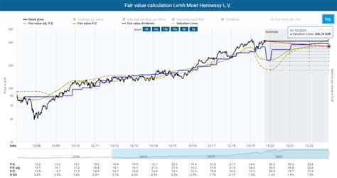 lvmh stock analysis